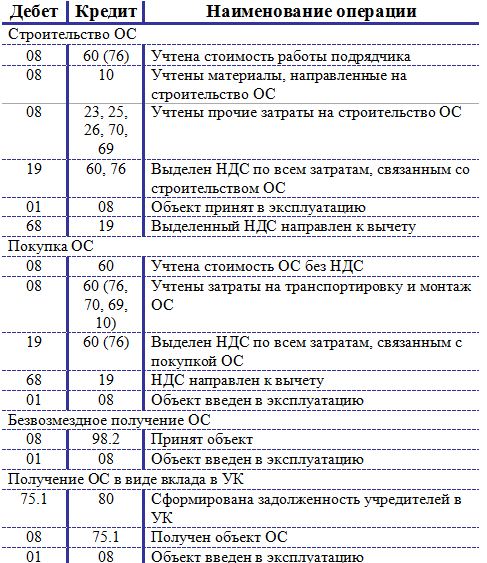 Контрольная работа по теме Учет основных средств