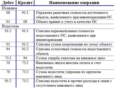 Полка это основное средство или материалы