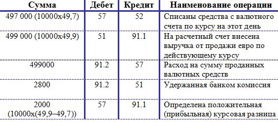 Реферат: Бух.учет компании за квартал